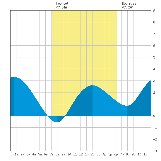 Cape Romano tide chart for Monday, February 6, 2023