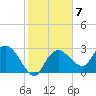 Cape Romano tide chart for Tuesday, February 7, 2023