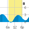 Cape Romano tide chart for Wednesday, February 8, 2023