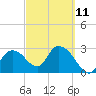 Cape Romano tide chart for Saturday, March 11, 2023