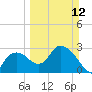 Cape Romano tide chart for Sunday, March 12, 2023