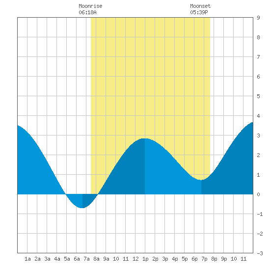 Cape Romano tide chart for Sunday, March 19, 2023