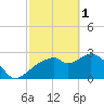 Cape Romano tide chart for Wednesday, March 1, 2023