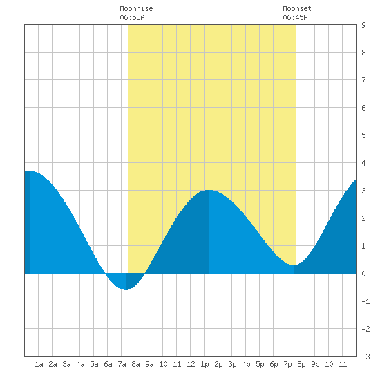 Cape Romano tide chart for Monday, March 20, 2023