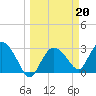 Cape Romano tide chart for Monday, March 20, 2023