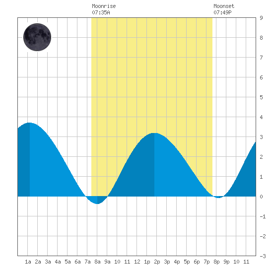 Cape Romano tide chart for Tuesday, March 21, 2023