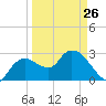 Cape Romano tide chart for Sunday, March 26, 2023
