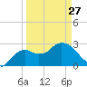 Cape Romano tide chart for Monday, March 27, 2023