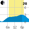 Cape Romano tide chart for Tuesday, March 28, 2023