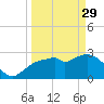 Cape Romano tide chart for Wednesday, March 29, 2023