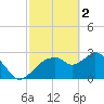 Cape Romano tide chart for Thursday, March 2, 2023