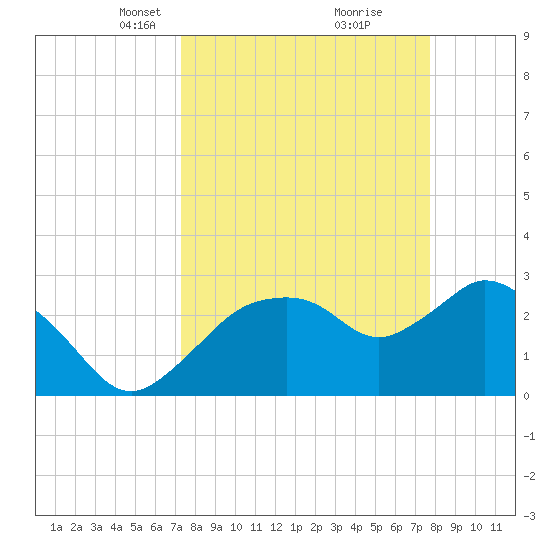 Cape Romano tide chart for Friday, March 31, 2023