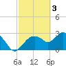 Cape Romano tide chart for Friday, March 3, 2023