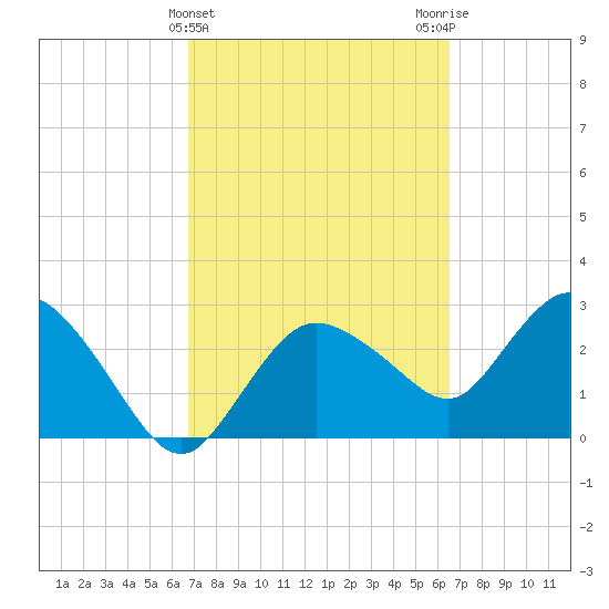 Cape Romano tide chart for Sunday, March 5, 2023