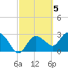 Cape Romano tide chart for Sunday, March 5, 2023