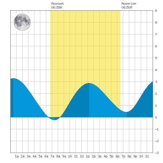 Cape Romano tide chart for Tuesday, March 7, 2023