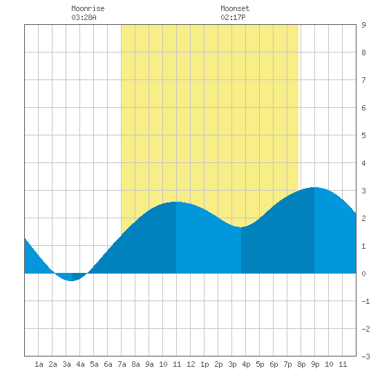 Cape Romano tide chart for Friday, April 14, 2023