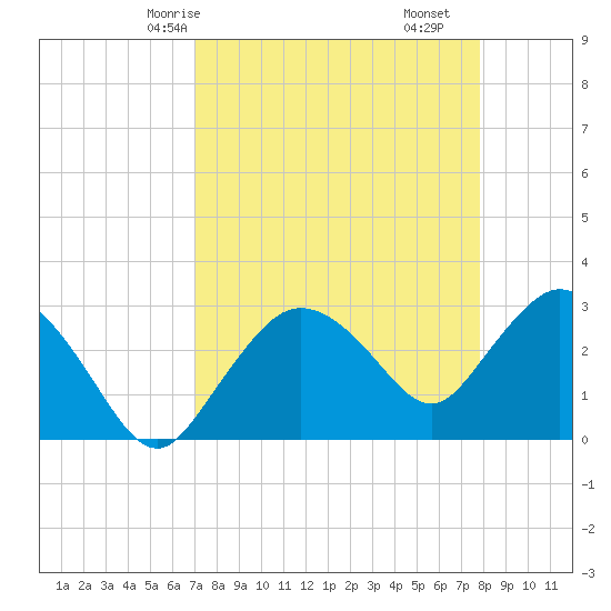 Cape Romano tide chart for Sunday, April 16, 2023