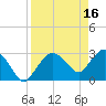Cape Romano tide chart for Sunday, April 16, 2023