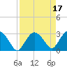 Cape Romano tide chart for Monday, April 17, 2023