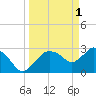Cape Romano tide chart for Saturday, April 1, 2023