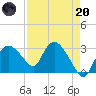 Cape Romano tide chart for Thursday, April 20, 2023