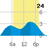 Cape Romano tide chart for Monday, April 24, 2023