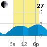 Cape Romano tide chart for Thursday, April 27, 2023
