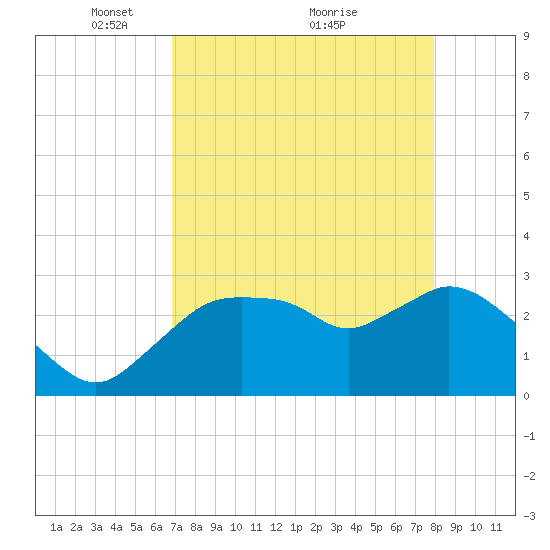 Cape Romano tide chart for Friday, April 28, 2023