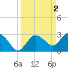 Cape Romano tide chart for Sunday, April 2, 2023