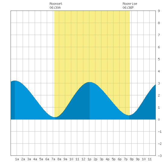 Cape Romano tide chart for Tuesday, April 4, 2023