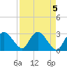 Cape Romano tide chart for Wednesday, April 5, 2023