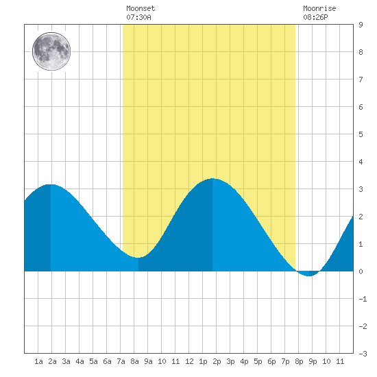 Cape Romano tide chart for Thursday, April 6, 2023