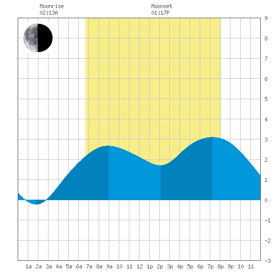 Cape Romano tide chart for Friday, May 12, 2023