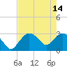 Cape Romano tide chart for Sunday, May 14, 2023