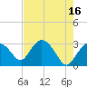 Cape Romano tide chart for Tuesday, May 16, 2023