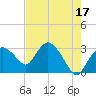 Cape Romano tide chart for Wednesday, May 17, 2023