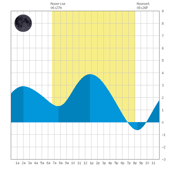 Cape Romano tide chart for Friday, May 19, 2023