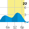 Cape Romano tide chart for Monday, May 22, 2023