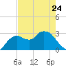 Cape Romano tide chart for Wednesday, May 24, 2023