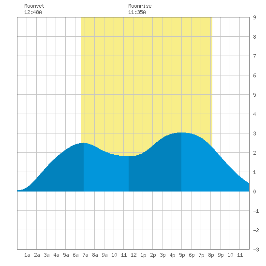 Cape Romano tide chart for Thursday, May 25, 2023