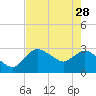 Cape Romano tide chart for Sunday, May 28, 2023