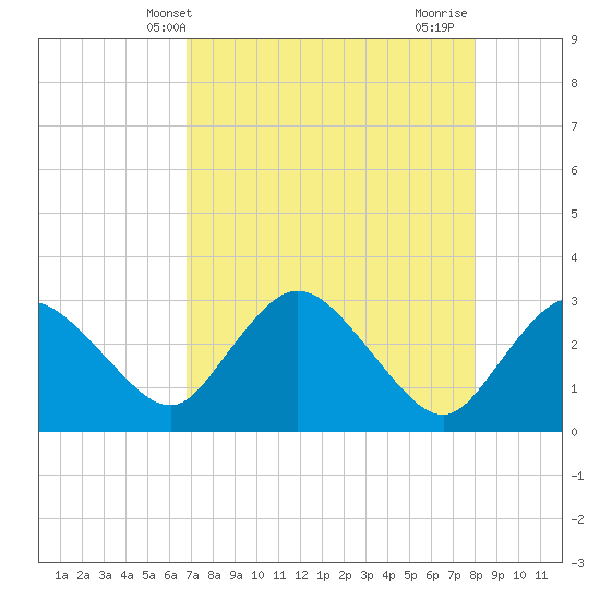 Cape Romano tide chart for Tuesday, May 2, 2023