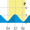 Cape Romano tide chart for Tuesday, May 2, 2023