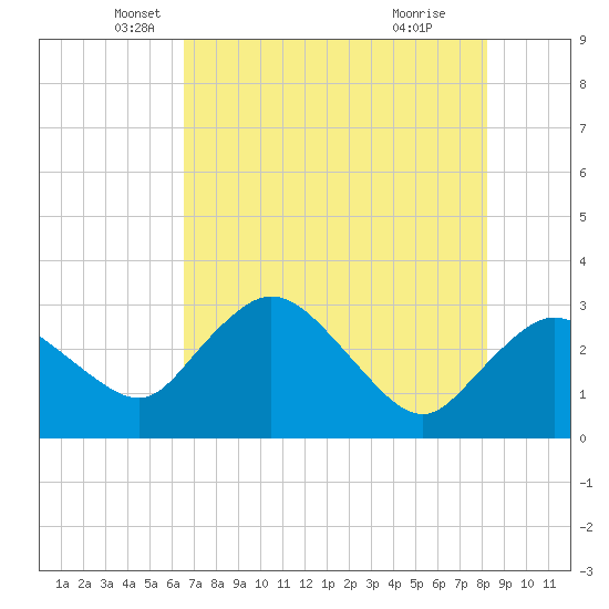 Cape Romano tide chart for Tuesday, May 30, 2023