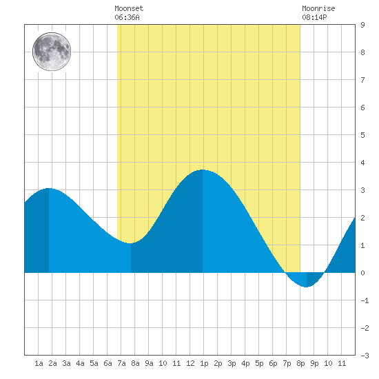 Cape Romano tide chart for Friday, May 5, 2023