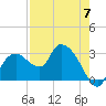 Cape Romano tide chart for Sunday, May 7, 2023