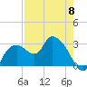 Cape Romano tide chart for Monday, May 8, 2023