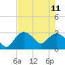 Cape Romano tide chart for Sunday, June 11, 2023