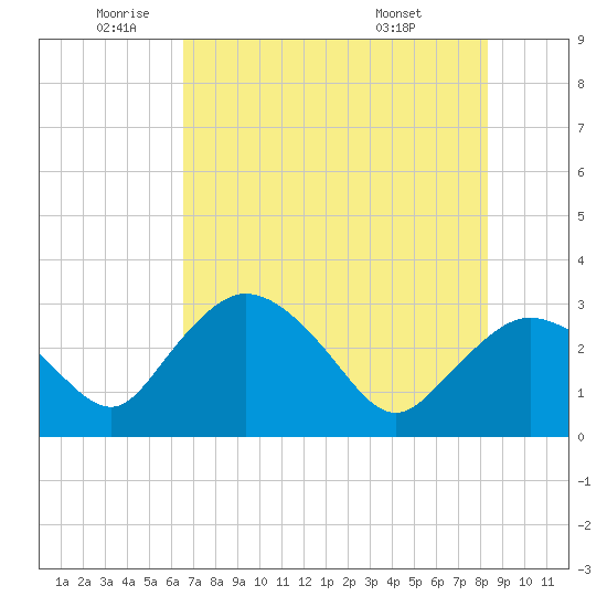 Cape Romano tide chart for Monday, June 12, 2023